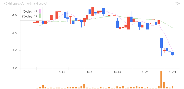 パワーソリューションズ(4450)の日足チャート