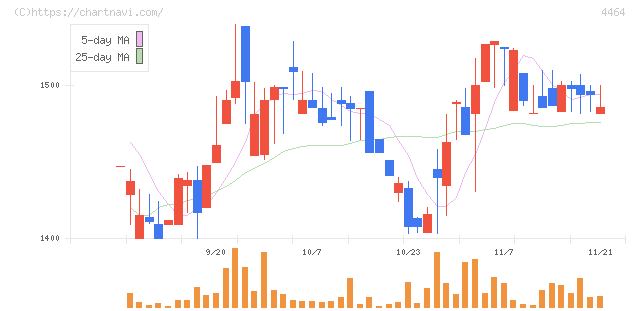 ソフト９９コーポレーション(4464)の日足チャート