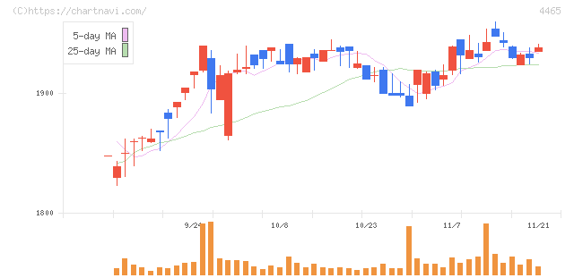 ニイタカ(4465)の日足チャート