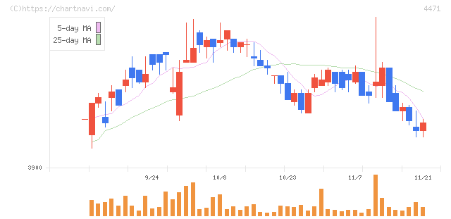 三洋化成工業(4471)の日足チャート