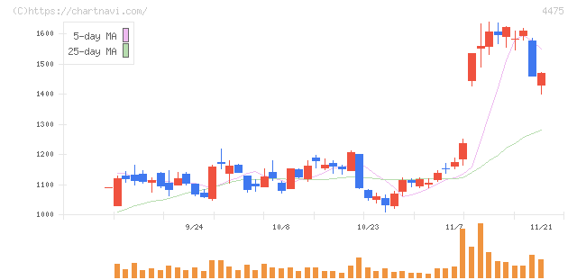 ＨＥＮＮＧＥ(4475)の日足チャート
