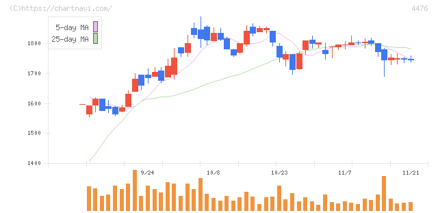 ＡＩ　ＣＲＯＳＳ(4476)の日足チャート