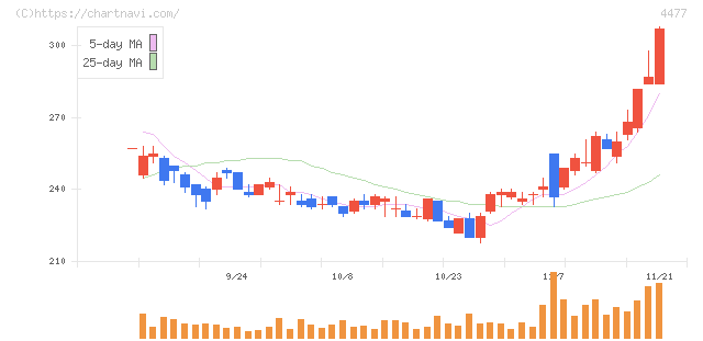 ＢＡＳＥ(4477)の日足チャート