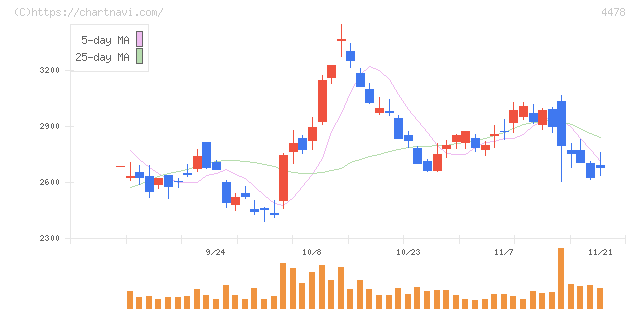 フリー(4478)の日足チャート