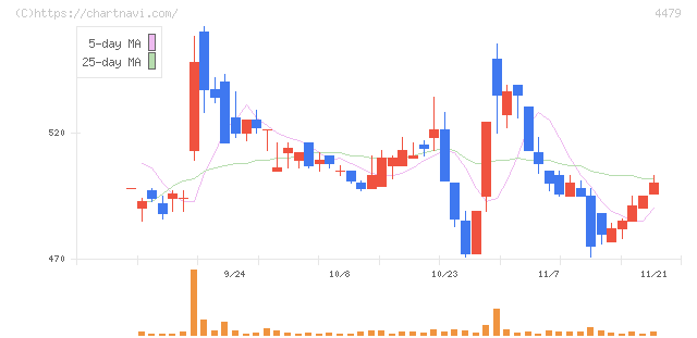 マクアケ(4479)の日足チャート