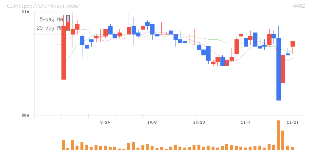 ウィルズ(4482)の日足チャート