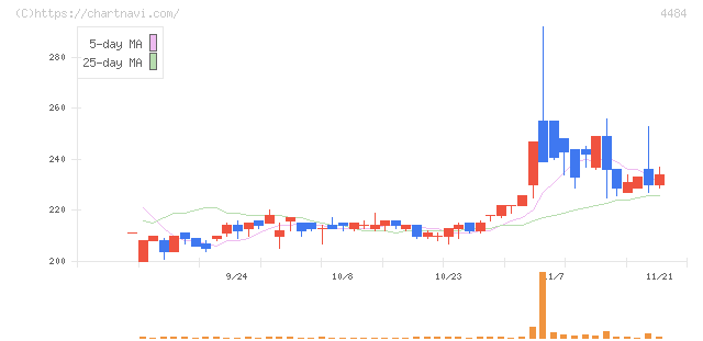 ランサーズ(4484)の日足チャート