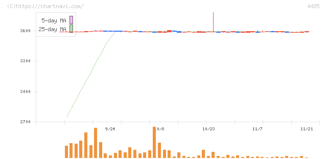 ＪＴＯＷＥＲ(4485)の日足チャート