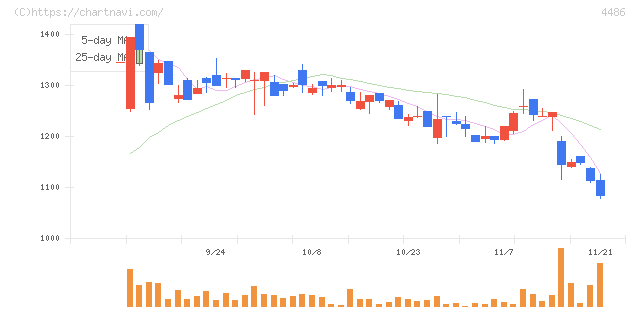 ユナイトアンドグロウ(4486)の日足チャート
