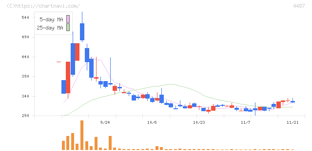 スペースマーケット(4487)の日足チャート