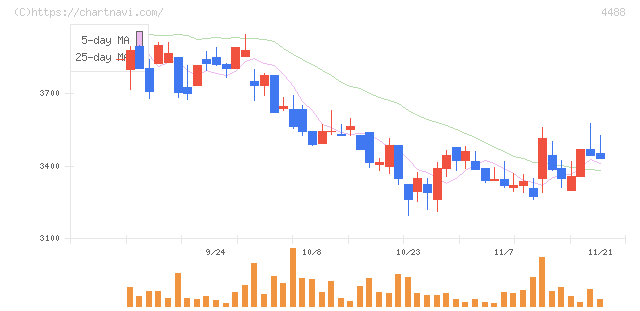 ＡＩ　ｉｎｓｉｄｅ(4488)の日足チャート