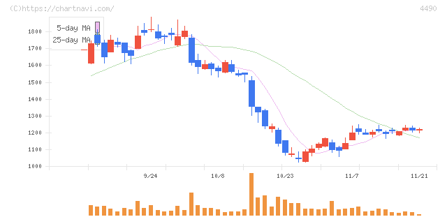 ビザスク(4490)の日足チャート