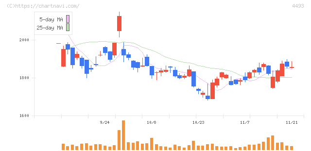 サイバーセキュリティクラウド(4493)の日足チャート