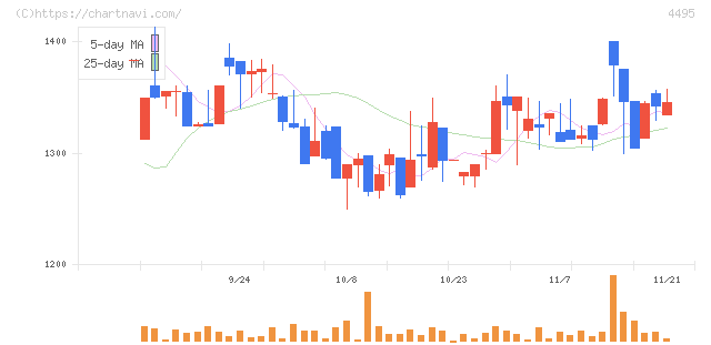 アイキューブドシステムズ(4495)の日足チャート