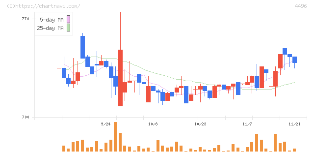 コマースＯｎｅホールディングス(4496)の日足チャート