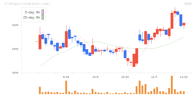サイバートラスト(4498)の日足チャート