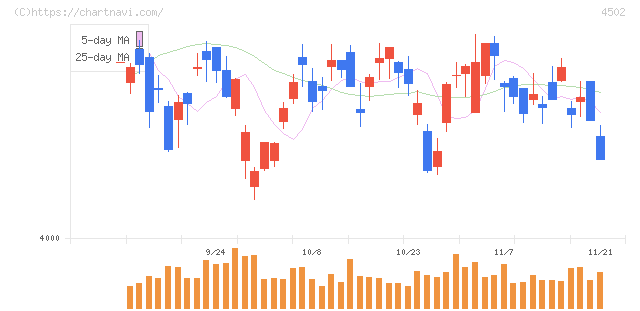 武田薬品工業(4502)の日足チャート