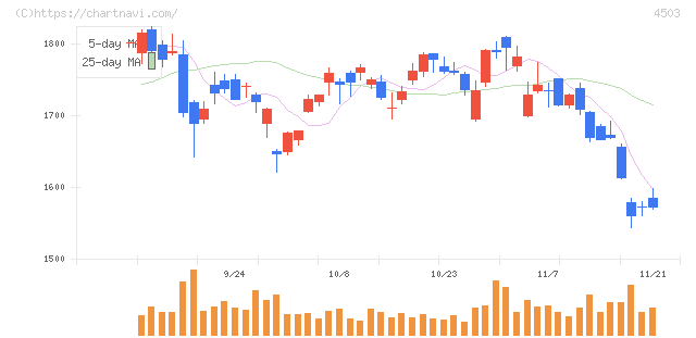アステラス製薬(4503)の日足チャート