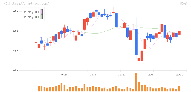 住友ファーマ(4506)の日足チャート