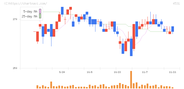 有機合成薬品工業(4531)の日足チャート