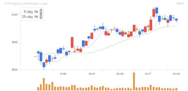 テルモ(4543)の日足チャート
