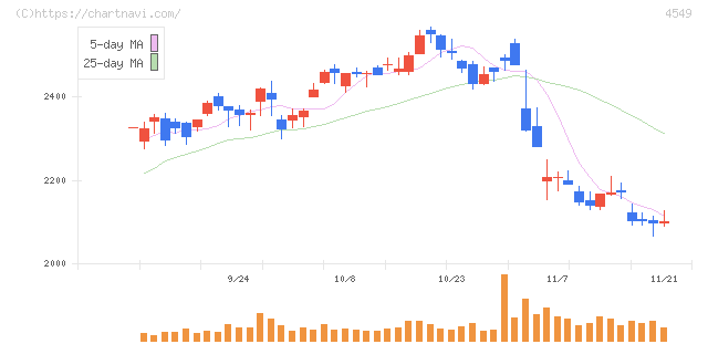 栄研化学(4549)の日足チャート