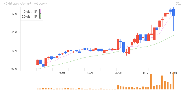 鳥居薬品(4551)の日足チャート