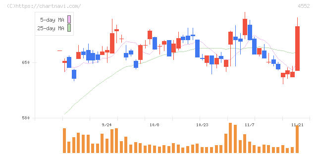 ＪＣＲファーマ(4552)の日足チャート