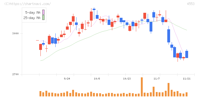 東和薬品(4553)の日足チャート