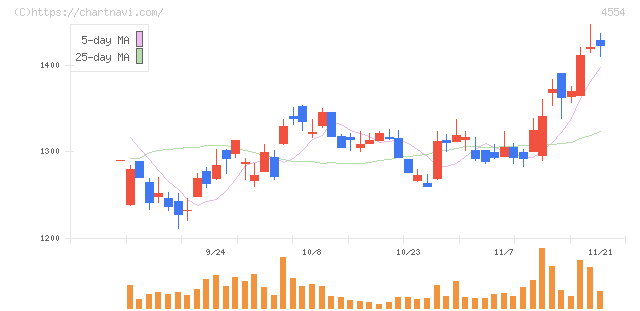 富士製薬工業(4554)の日足チャート