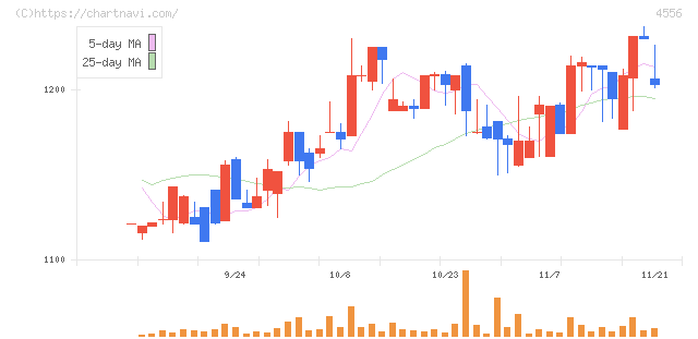カイノス(4556)の日足チャート