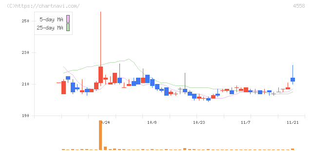 中京医薬品(4558)の日足チャート