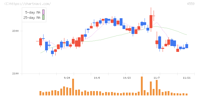 ゼリア新薬工業(4559)の日足チャート