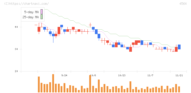 オンコセラピー・サイエンス(4564)の日足チャート