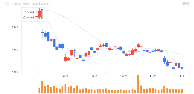 第一三共(4568)の日足チャート