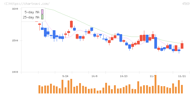 杏林製薬(4569)の日足チャート