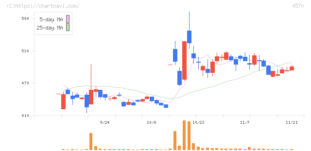 免疫生物研究所(4570)の日足チャート