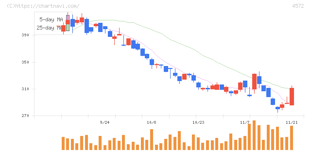カルナバイオサイエンス(4572)の日足チャート