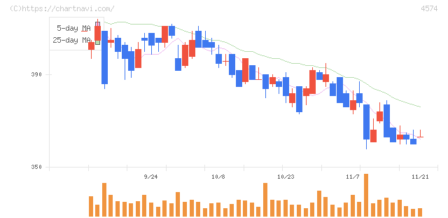 大幸薬品(4574)の日足チャート
