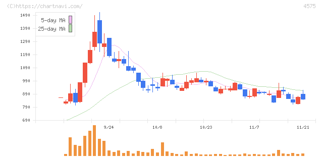 キャンバス(4575)の日足チャート