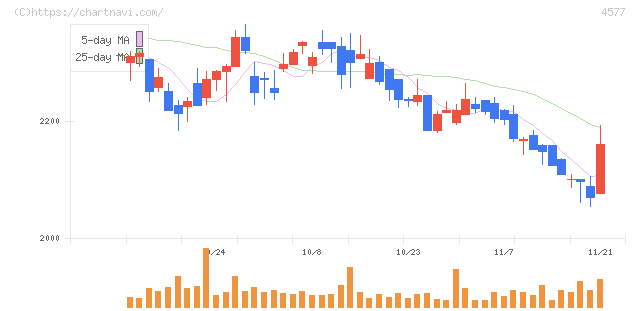ダイト(4577)の日足チャート