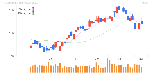 大塚ホールディングス(4578)の日足チャート