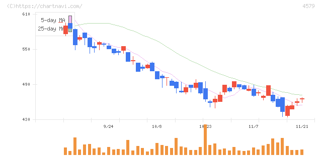 ラクオリア創薬(4579)の日足チャート