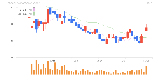 キッズウェル・バイオ(4584)の日足チャート