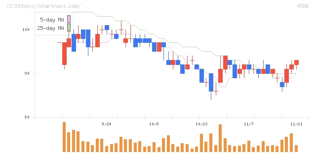 メドレックス(4586)の日足チャート