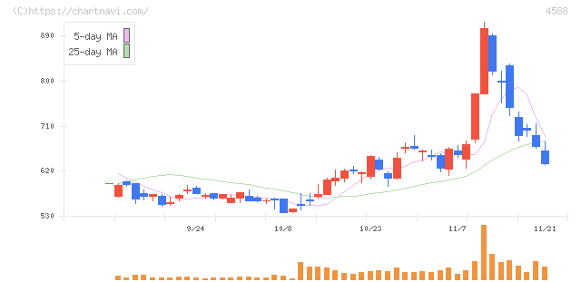 オンコリスバイオファーマ(4588)の日足チャート