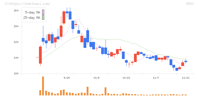 ヘリオス(4593)の日足チャート