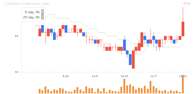 ブライトパス・バイオ(4594)の日足チャート