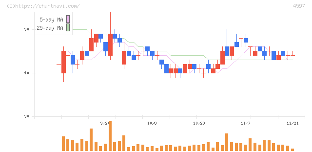 ソレイジア・ファーマ(4597)の日足チャート