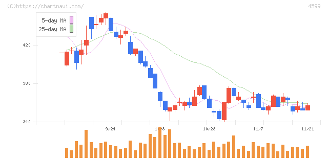 ステムリム(4599)の日足チャート